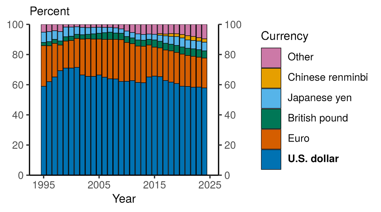 Figure 2. Foreign exchange reserves. See accessible link for data.