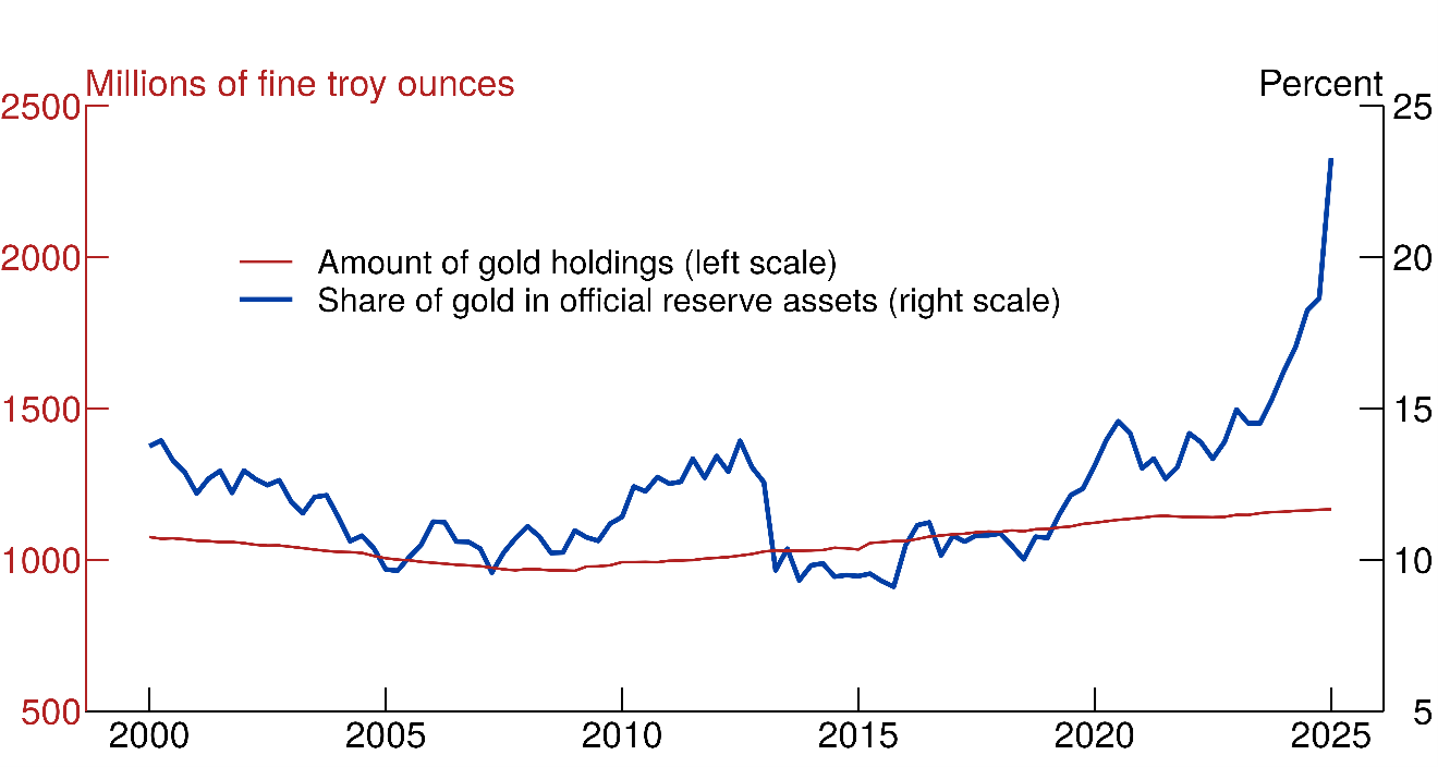 Figure 3. Gold reserves. See accessible link for data.