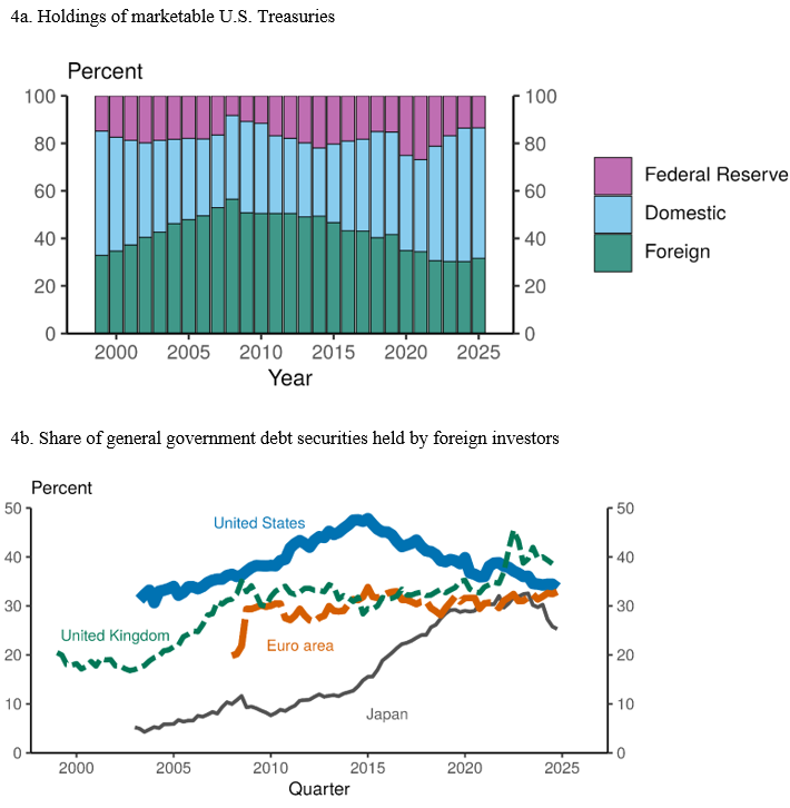 Figure 4. Foreign holdings of government debt. See accessible link for data.