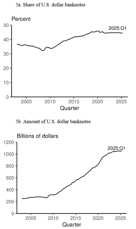 Figure 5. Foreign holdings of U.S. dollar banknotes. See accessible link for data.