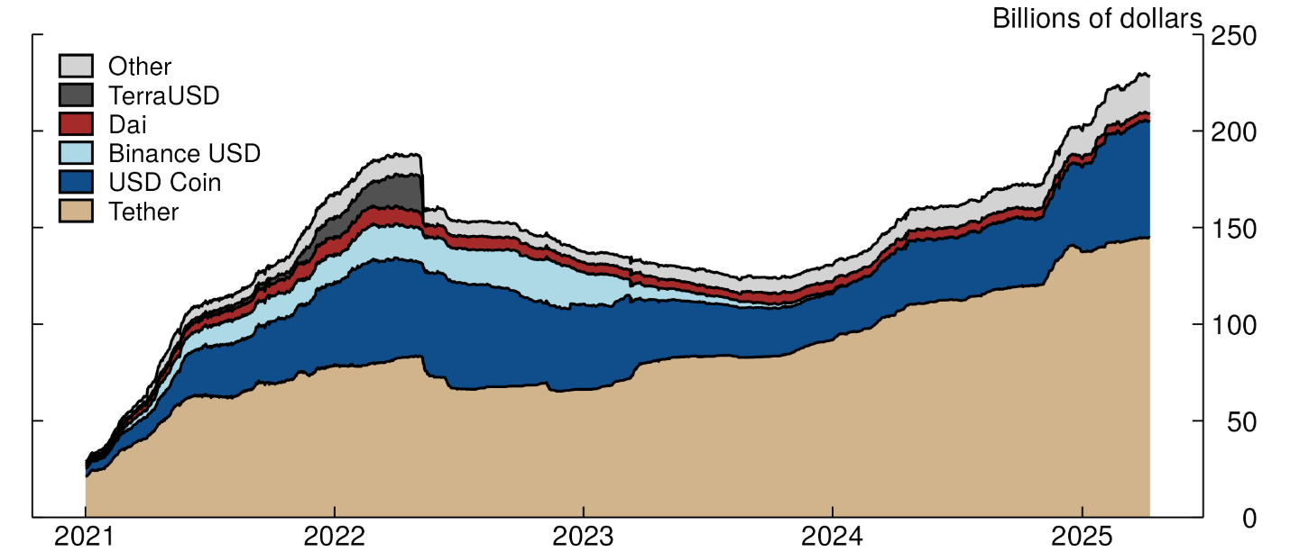 Figure 6. Market capitalization of major stablecoins. See accessible link for data.