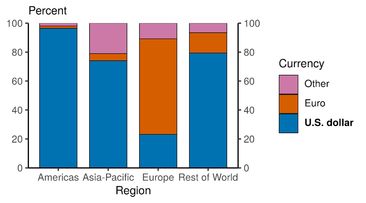 Figure 7. Share of export invoicing. See accessible link for data.