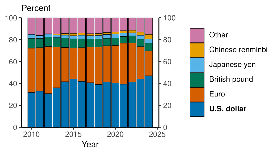 Figure 8. Share of international payments. See accessible link for data.