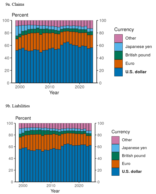 Figure 9. Share of international and foreign currency banking claims and liabilities. See accessible link for data.
