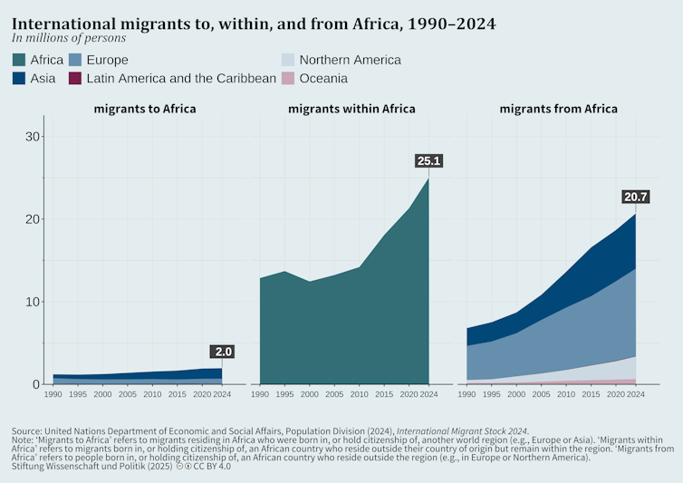 Area chart showing international migration related to Africa from 1990 to 2024. Migration within Africa increases from about 13 million to 25 million. Migration from Africa to other regions rises from about 7 million to 21 million, mainly to Europe and Asia. Migration to Africa remains low, increasing slightly from 1 to about 2 million.