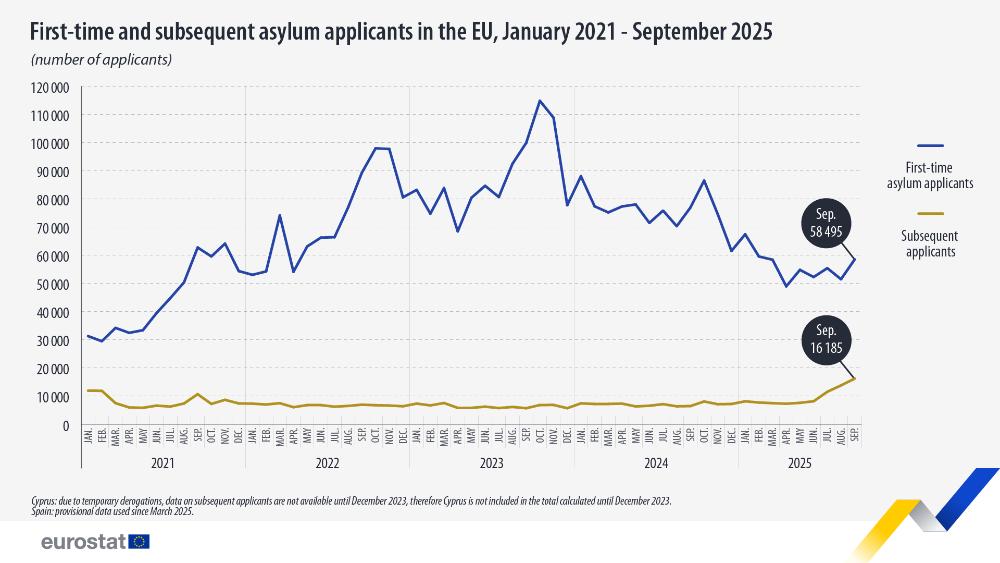 First-time and subsequent asylum applicants in the EU, January 2021 - September 2025  (number of applicants). Double line chart. Link to full dataset below.
