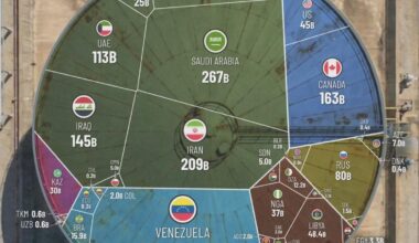 Serious question, why is Norway so rich with so low oil compared to the rest (not necesarilly Venezuela or Iran as I know the regimes are awful there, but Canada? )