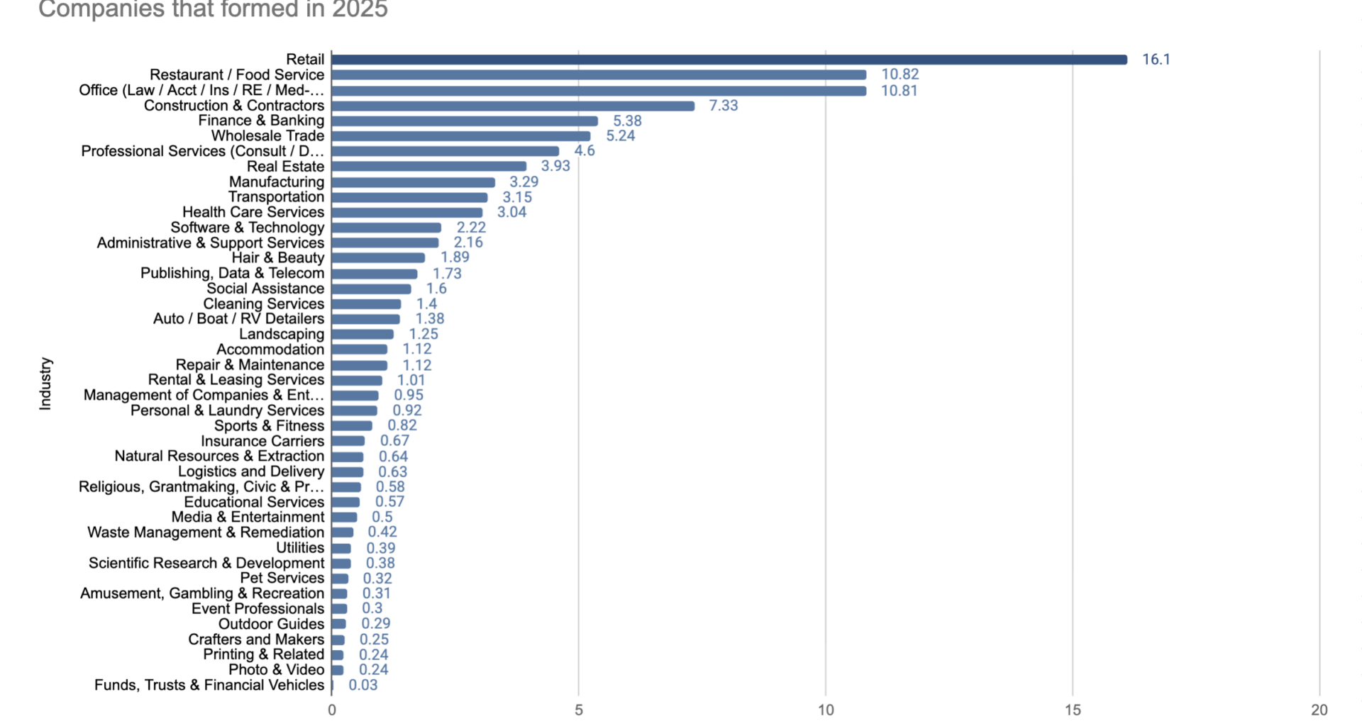 [OC] Types of businesses being formed in the United States 2025