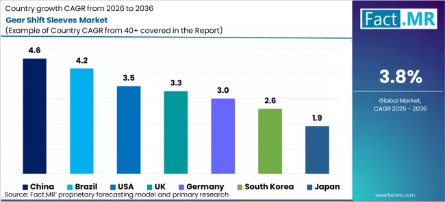 Gear Shift Sleeves Market Cagr Analysis By Country