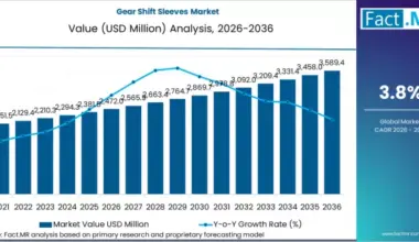 Gear Shift Sleeves Market Market Value Analysis