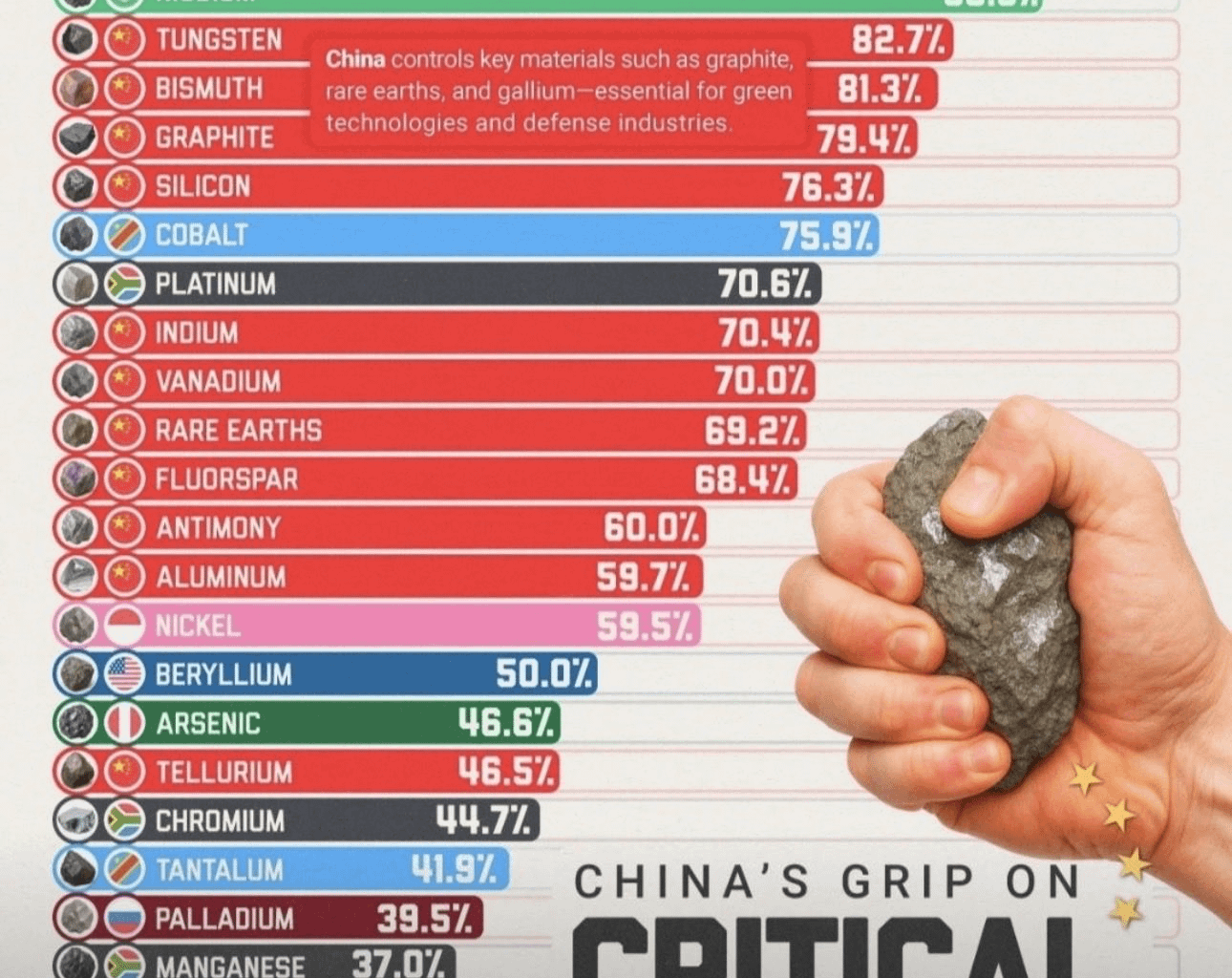 China's iron grip on critical minerals is staggering!