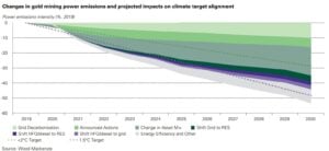 gold mining power emissions