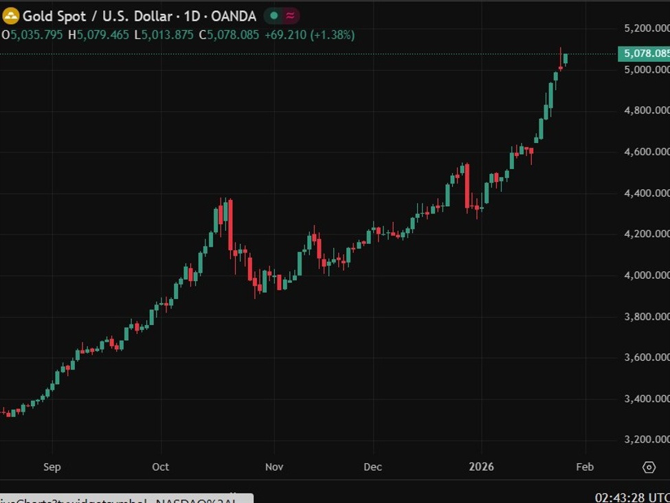 Morgan Stanley sees gold at $5,700 as banks turn even more bullish