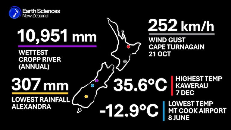 Highlights from the Aotearoa New Zealand Annual Climate Summary 
