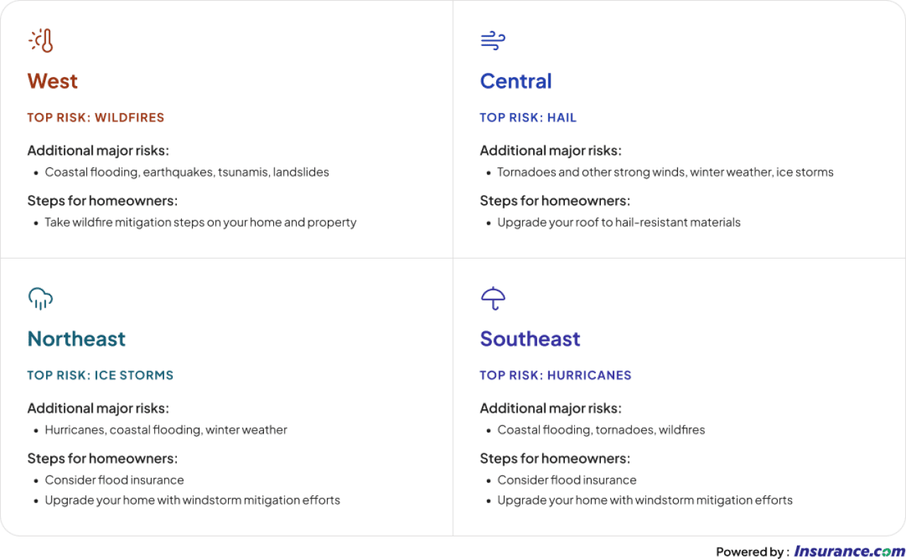 A quadrant graph listing top risks for homeowners in West, Central, Northeast, and Southeast markets.