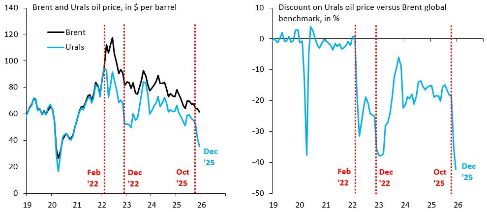 US sanctions are hitting Russia very hard