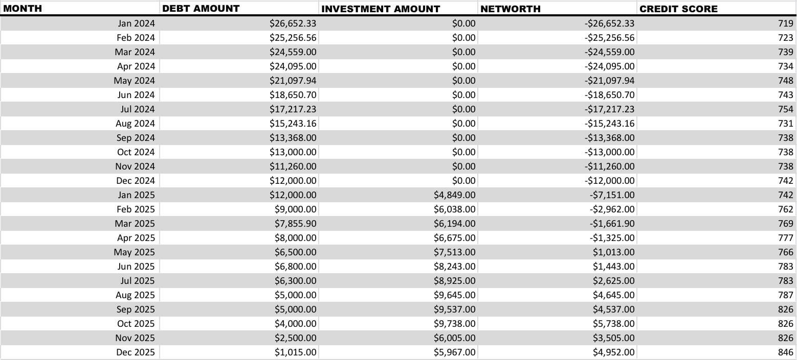 [OC] My 2 year debt free journey