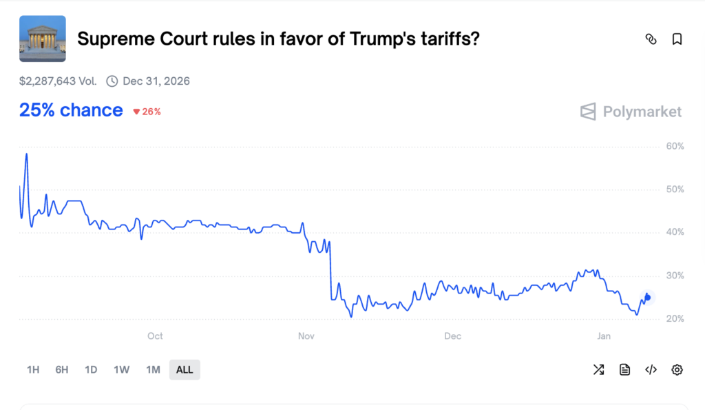 Trump Tariffs Allowed To Stand For Now, But Polymarket Traders Predict Only 25% Chance Of SCOTUS Approval
