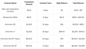 image 5 While Cryptocurrency Traders Focus on the Next Move, OAKMining Focuses on a Daily Profit of 4,358 USD