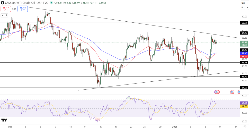 WTI Crude Oil Price Chart - Source: Tradingview