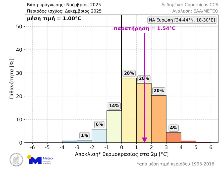 Meteo: Προβλέψεις για ζεστό Φεβρουάριο στην Ελλάδα, οι χάρτες δείχνουν άνοδο +1,2°C