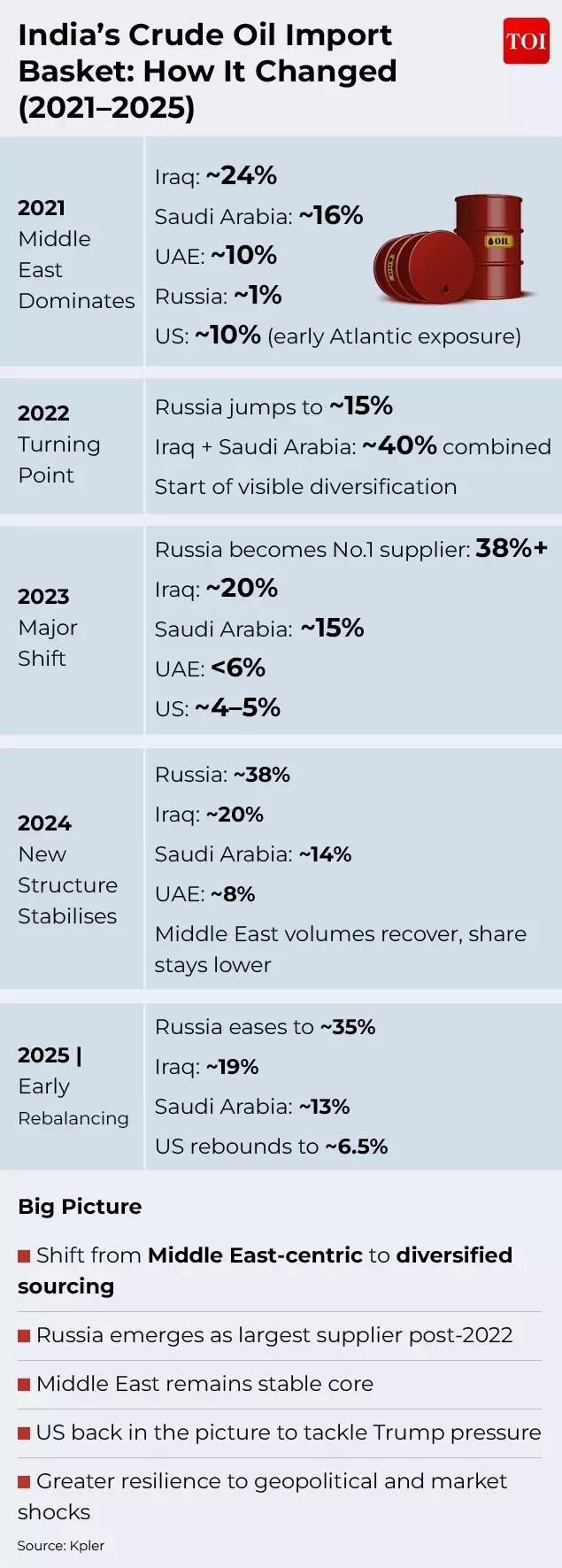 India’s Crude Oil Import Basket