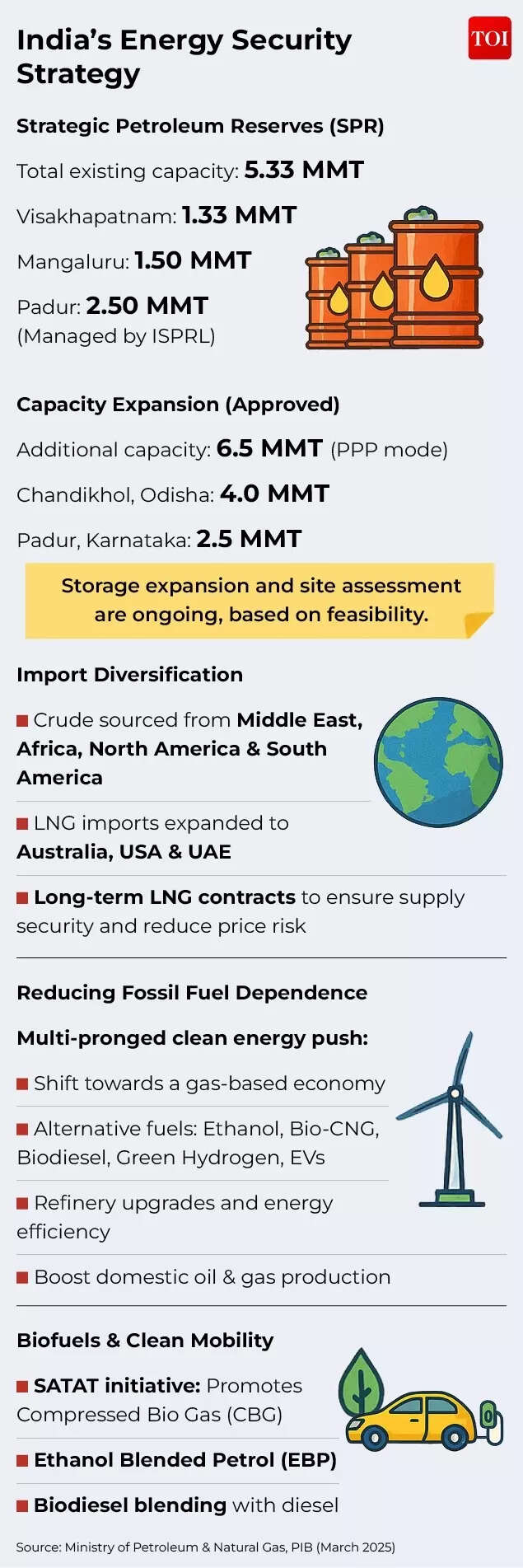 India’s Energy Security Strategy
