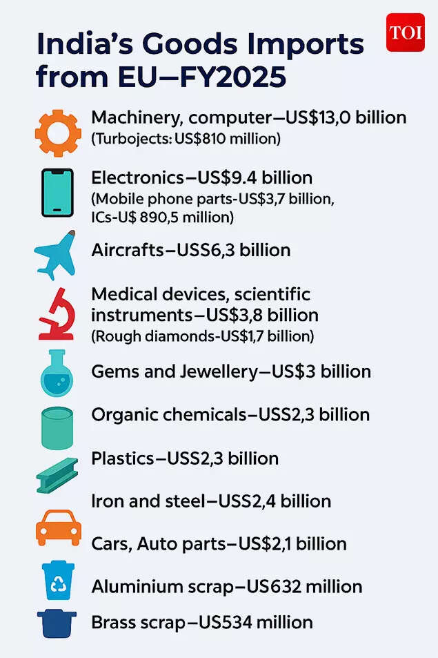 India's Goods Imports From EU
