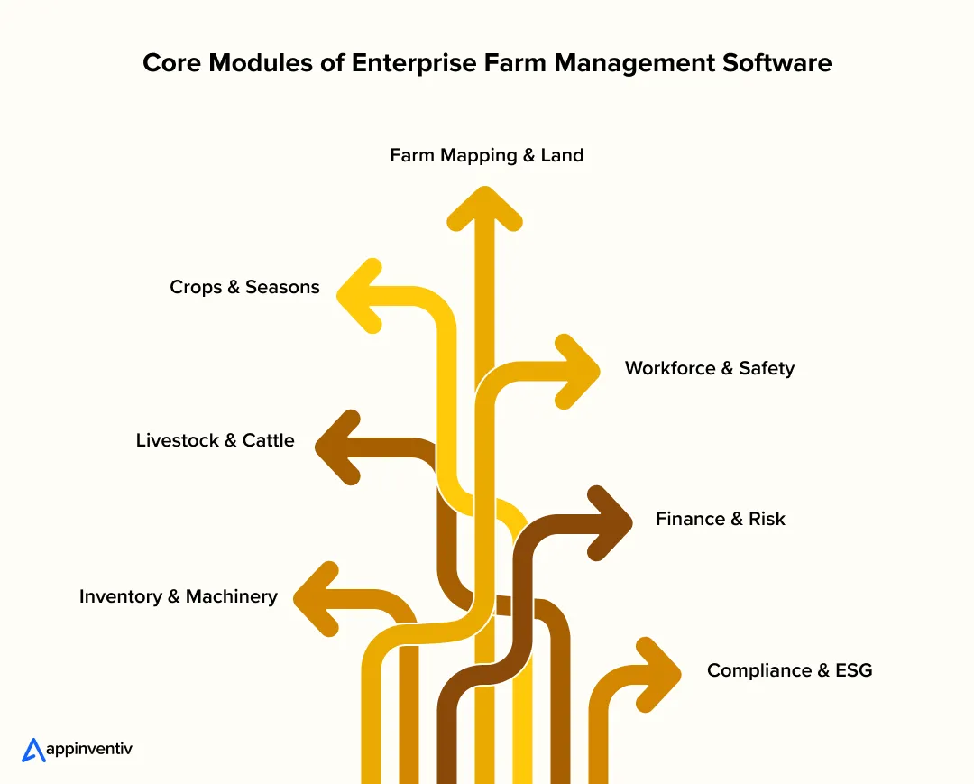 interconnected farm modules