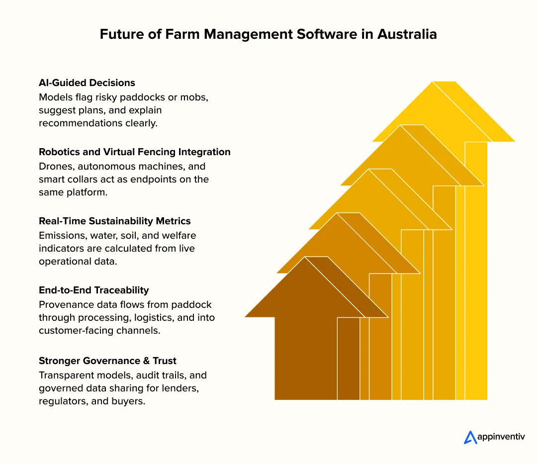 future trends shaping farm management software