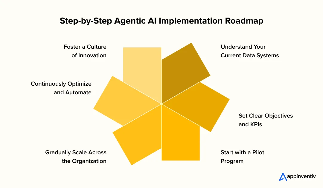 Step-by-step Implementation Roadmap for Businesses Adopting Agentic AI Step-by-step Implementation Roadmap for Businesses Adopting Agentic AI