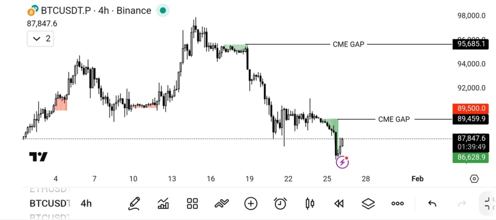 Bitcoin/USDT 4-hour price chart.