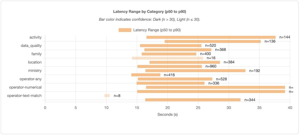 Identifying Latency Bottlenecks by Domain
