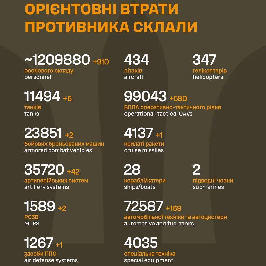 Russian casualties - 02 Jan 2026