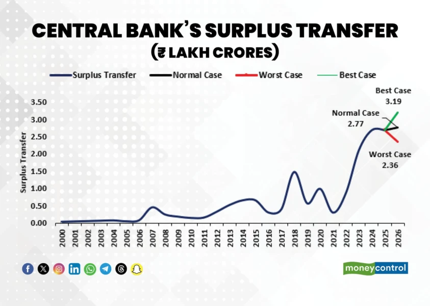 Central Bank Surplus Transfer
