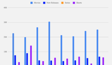 [OC] How many movies, TV shows, and short films does a critic watch in a year?
