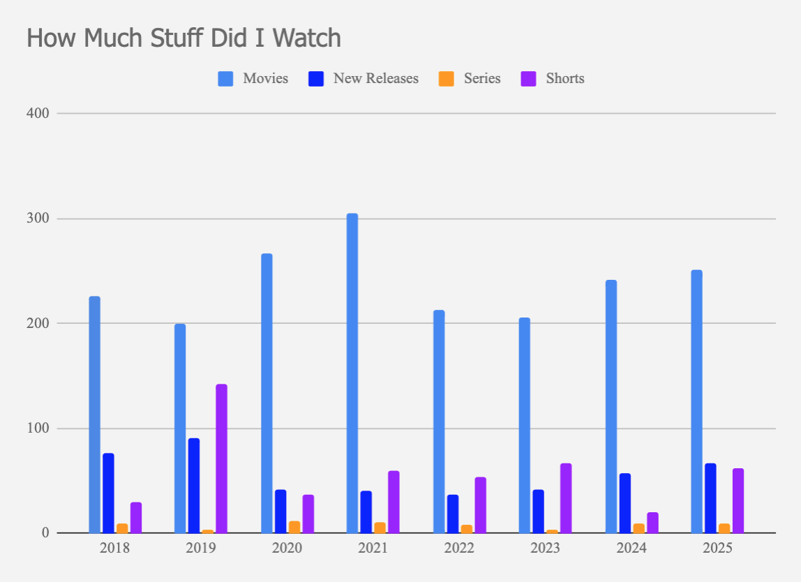 [OC] How many movies, TV shows, and short films does a critic watch in a year?