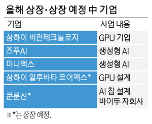 ZfuAI Listed on the Hong Kong Stock Exchange on the 8th [AFP Yonhap News]