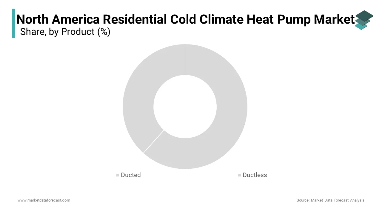 The ducted cold climate heat pump segment was accounted in holding a dominant share of the North America residential cold climate heat pump market in 2024