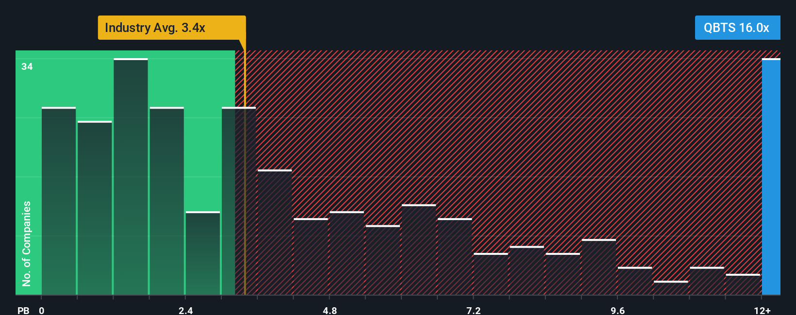 NYSE:QBTS P/B Ratio as at Jan 2026