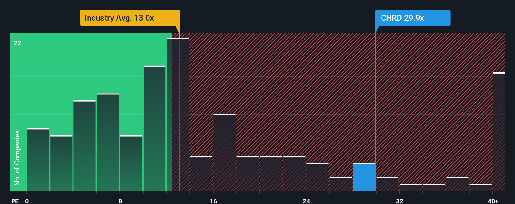 NasdaqGS:CHRD P/E Ratio as at Jan 2026