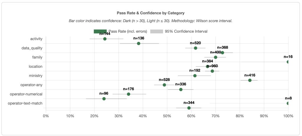 Figure 4: Pinpointing Agent Weaknesses by Domain