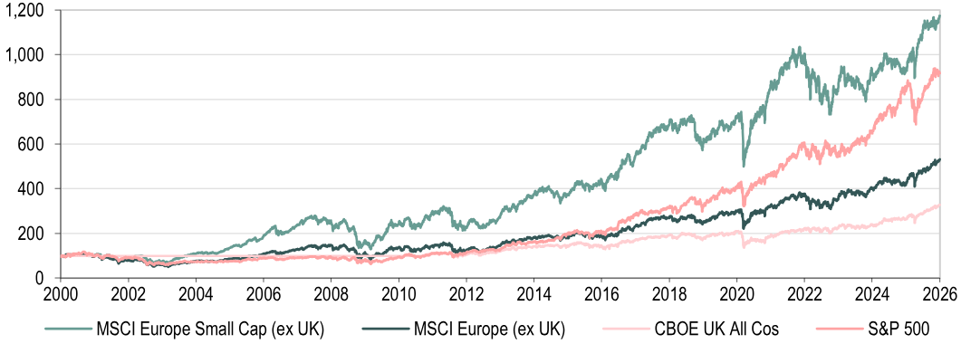 European Small Caps Performance