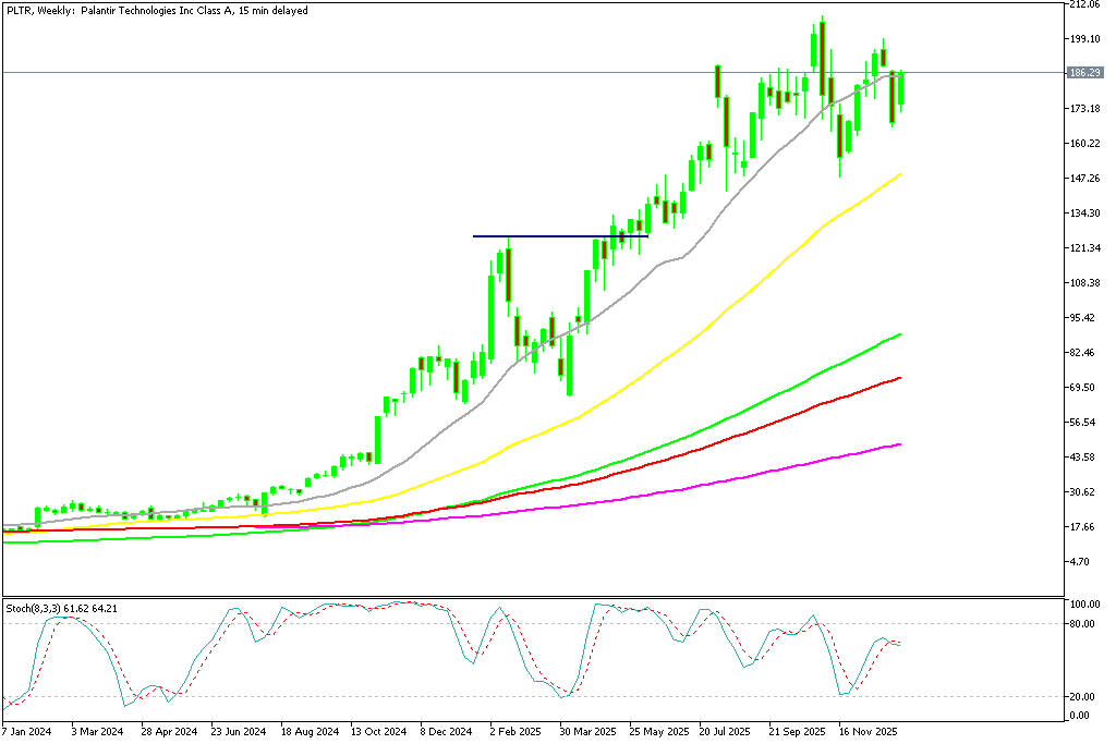 Chart PLTR, W1, 2026.01.07 18:05 UTC, MetaQuotes Ltd., MetaTrader 5, Demo