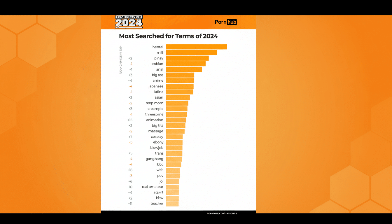 A bar chart showing the most searched terms of 2024, with hentai at the top.