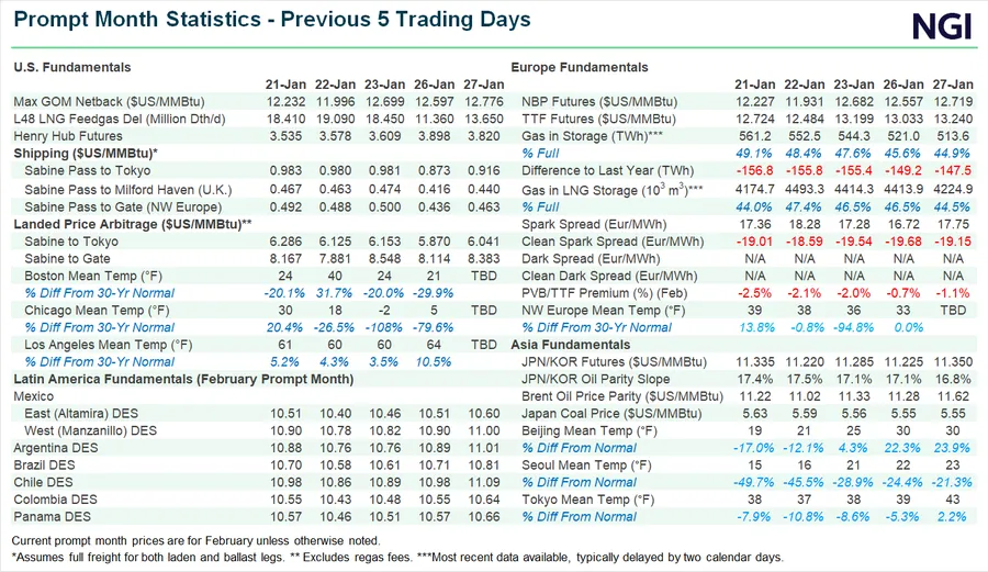 Prompt month natural gas statistics, summarizing pricing, spreads and storage data as of trading close to provide a snapshot of current market conditions.
