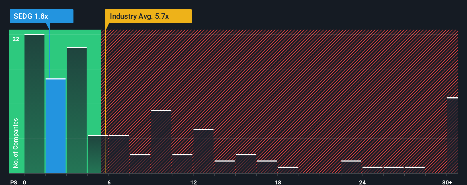 NasdaqGS:SEDG P/S Ratio as at Jan 2026