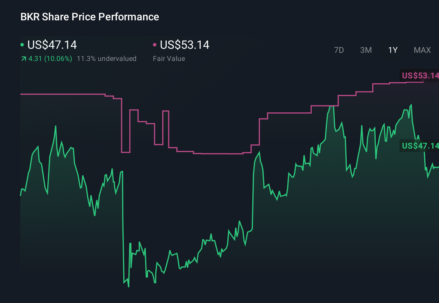 BKR 1-Year Stock Price Chart