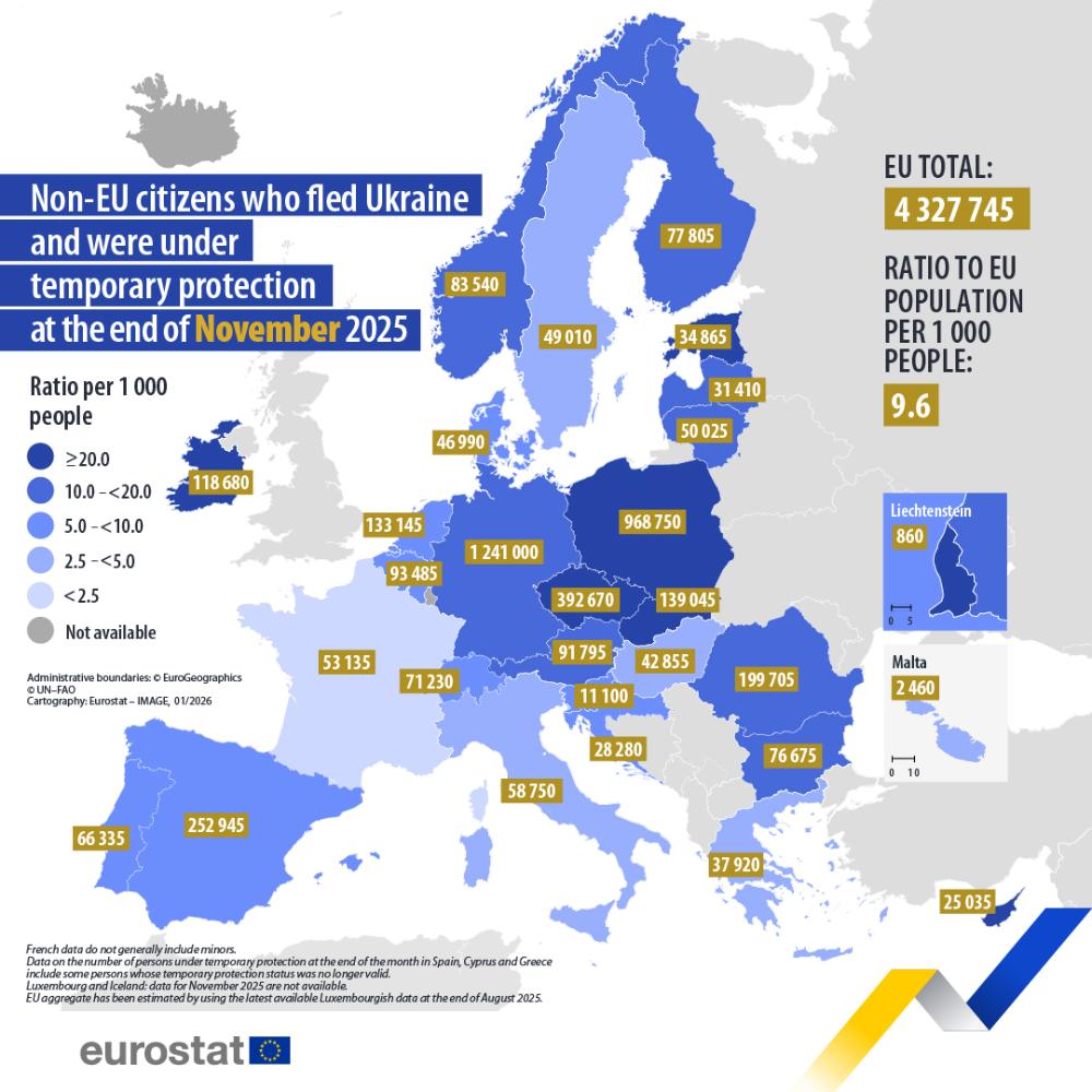 Non-EU citizens who fled Ukraine and were under temporary protection at the end of November 2025. Ratio per 1 000 people and total numbers. Map.Link to full dataset below. 