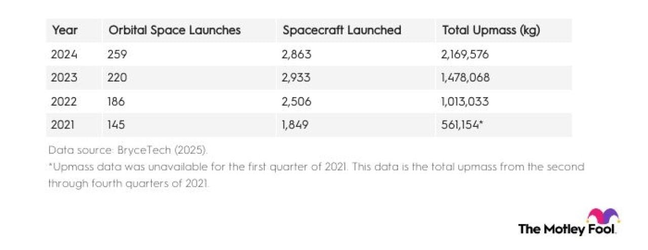 A table listing SpaceX's space launches.